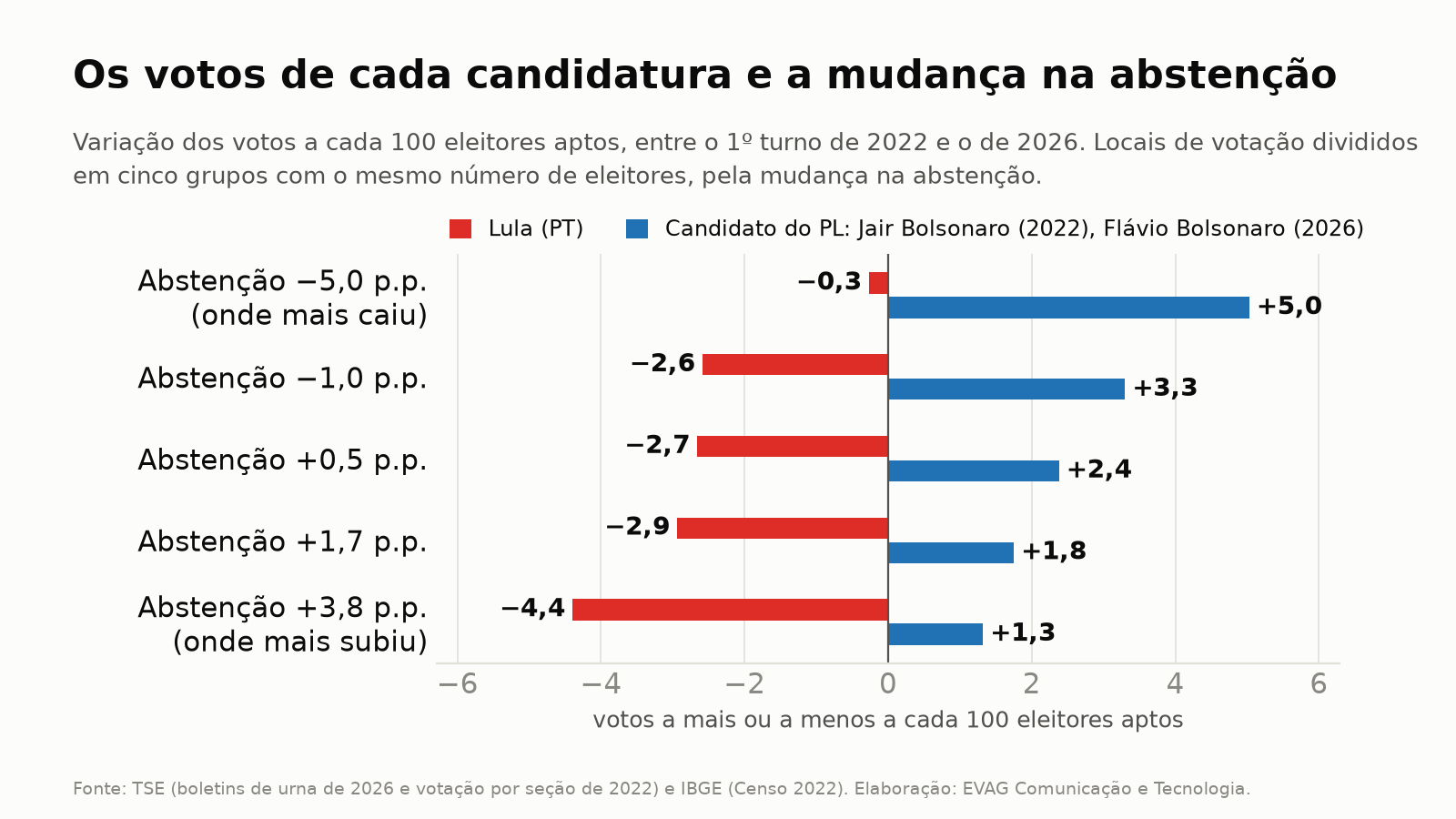 Variação dos votos de cada candidatura conforme a mudança na abstenção