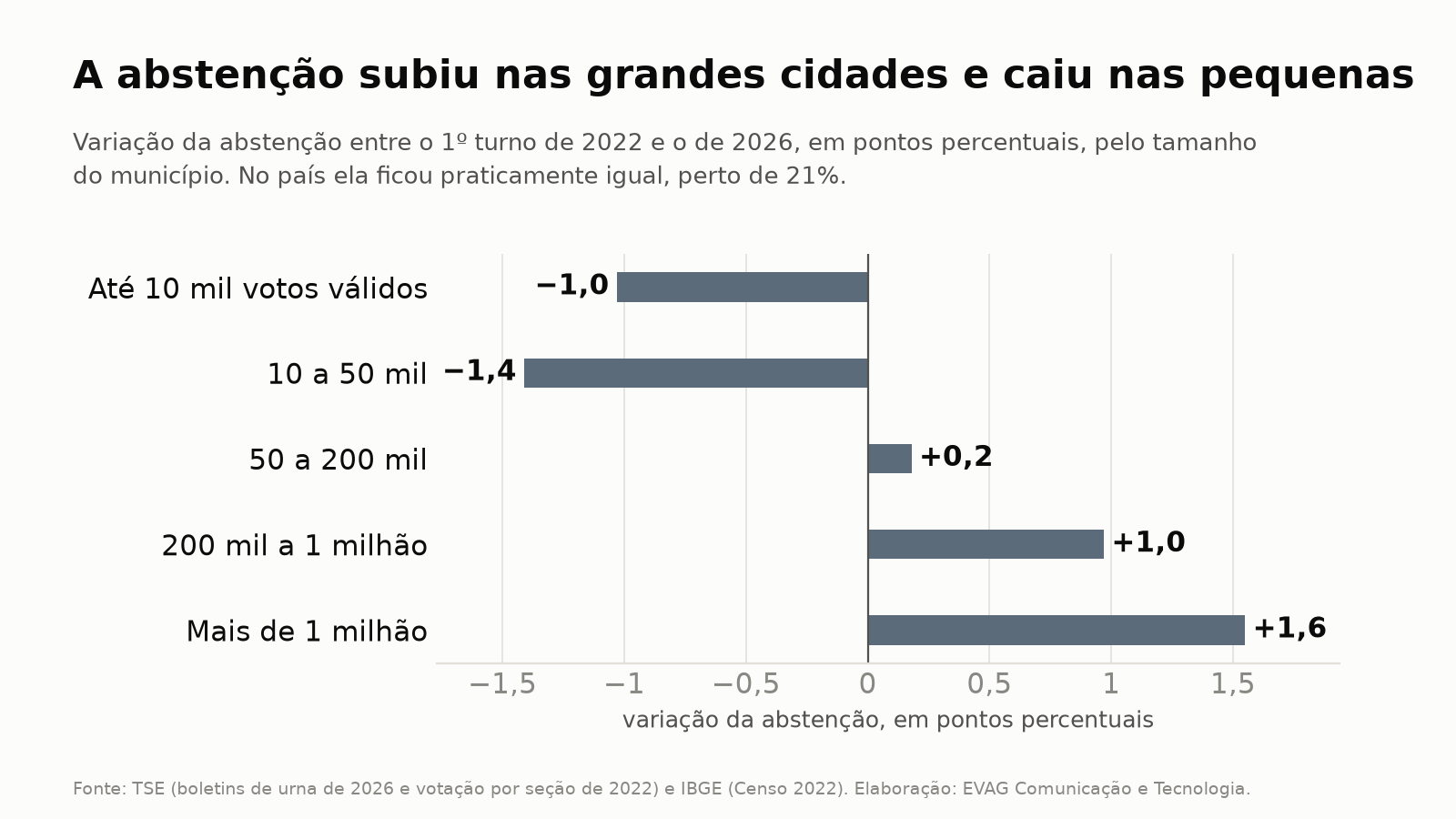 Variação da abstenção por tamanho do município