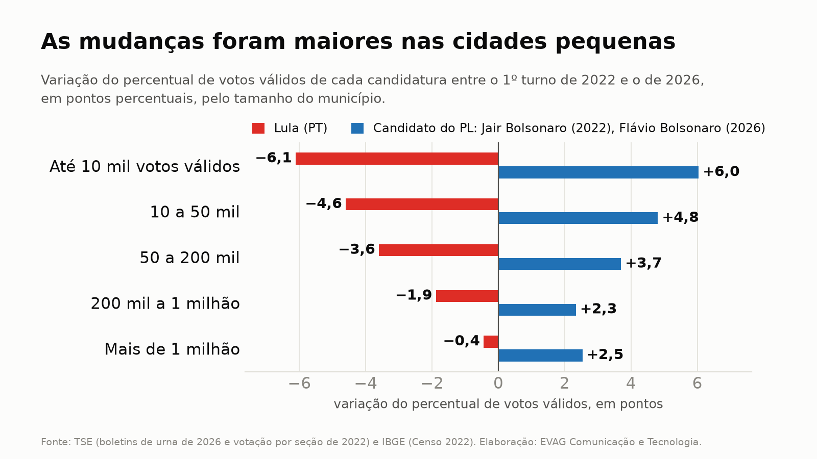 Variação do percentual de cada candidatura por tamanho do município