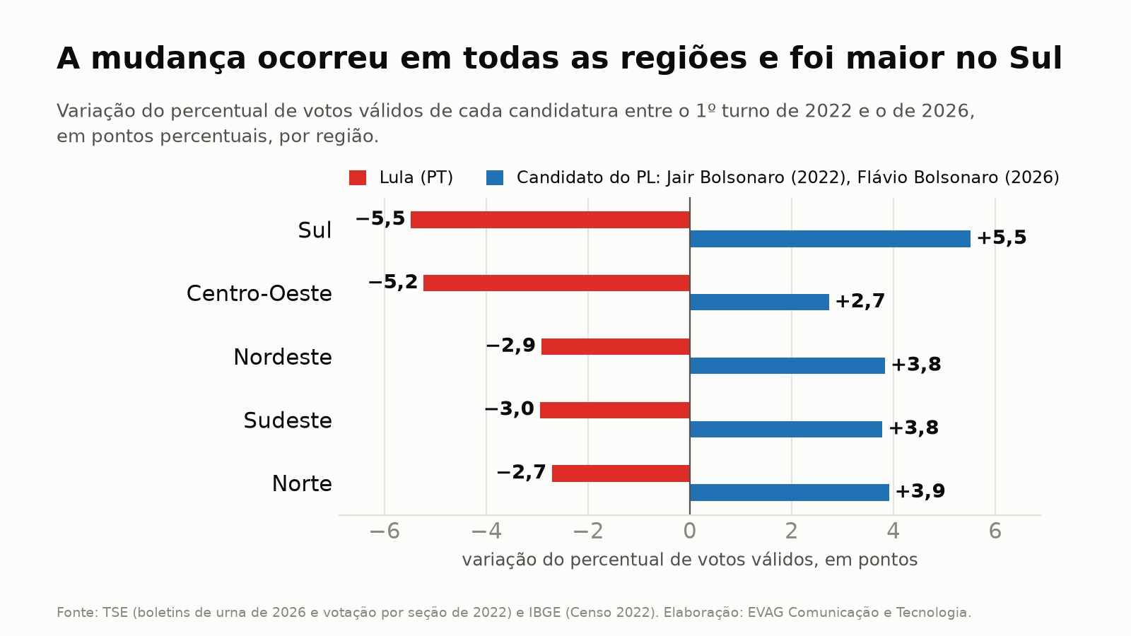 Variação do percentual de cada candidatura por região