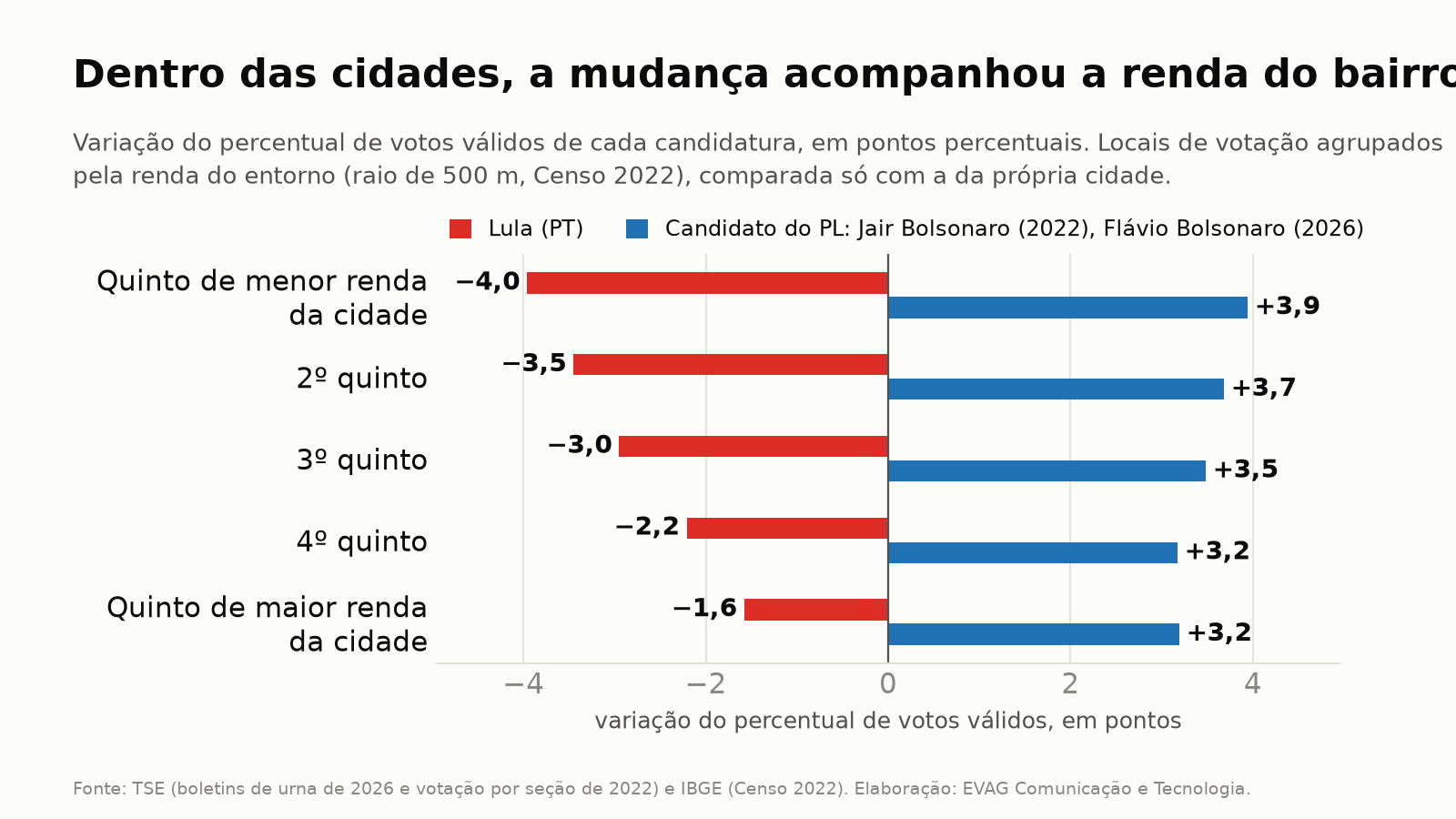 Variação do percentual de cada candidatura pela renda do entorno do local de votação